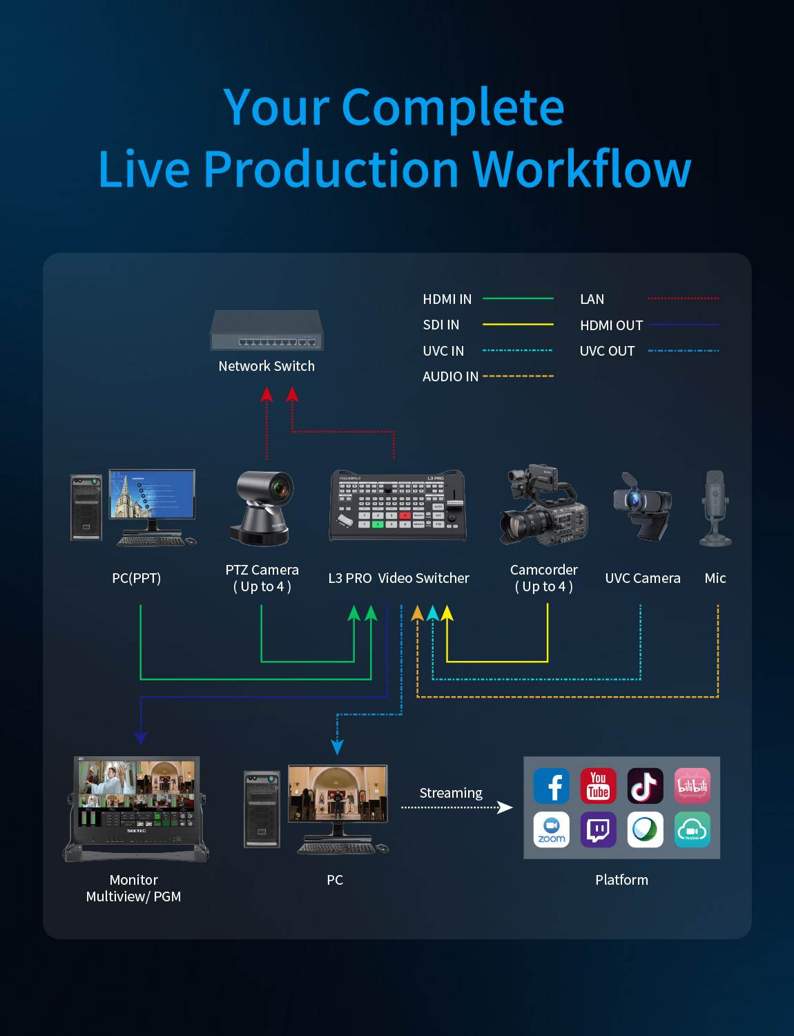 Feelworld L3 PRO Switcher Video 4 HDMI 4 SDI per Streaming