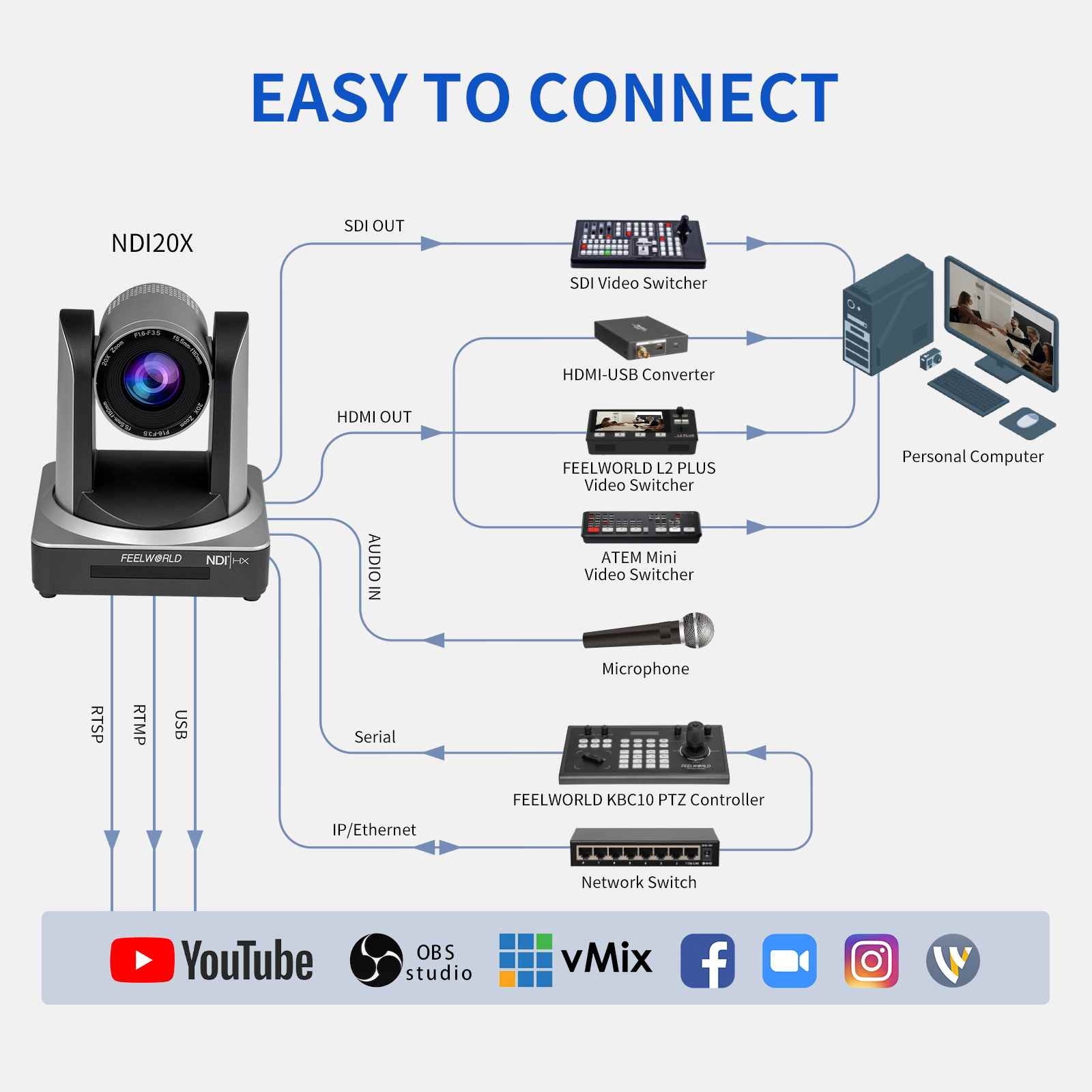 Feelworld NDI20X Telecamera PTZ Live Streaming 20X Zoom PoE