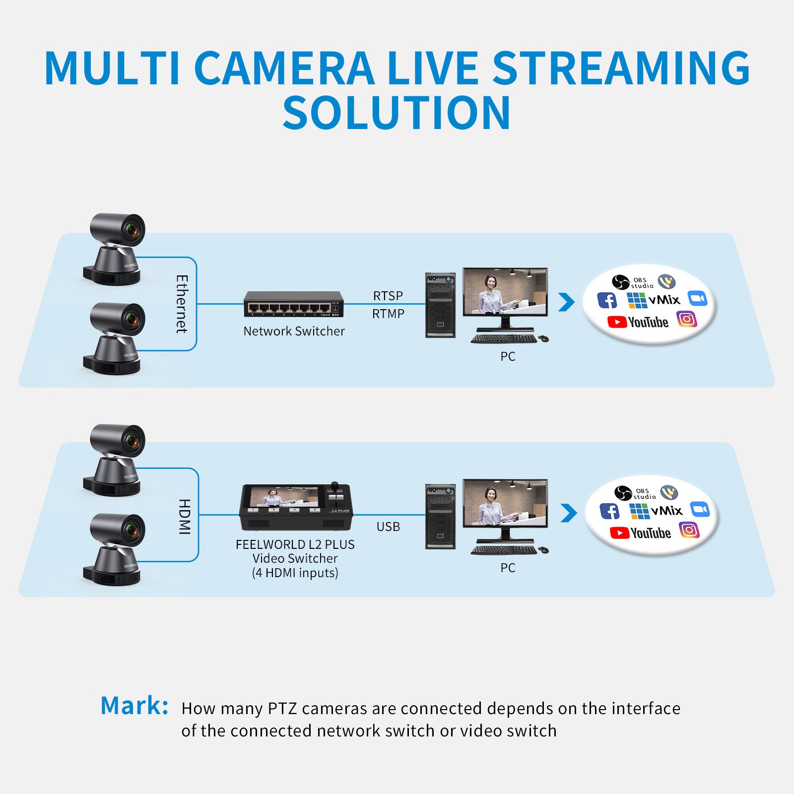 Feelworld 4K12X telecamera PTZ 4K zoom 12X USB HDMI PoE