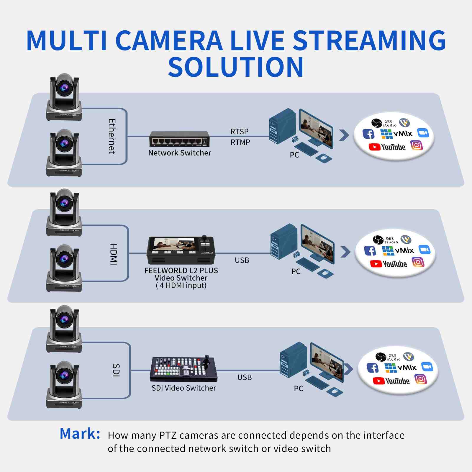 Feelworld NDI20X Telecamera PTZ Live Streaming 20X Zoom PoE