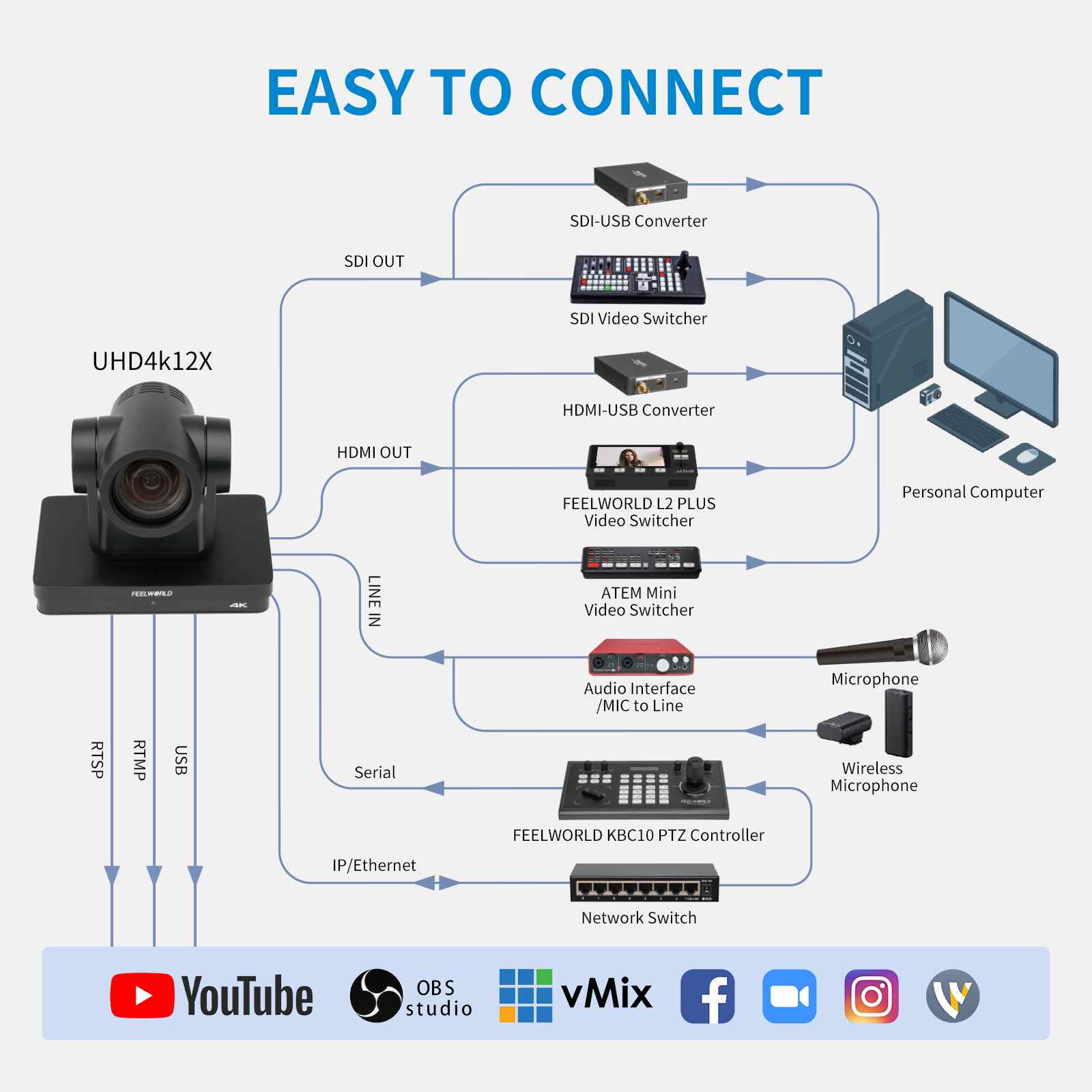 Feelworld UHD4K12X telecamera PTZ 4K 12X zoom SDI HDMI IP