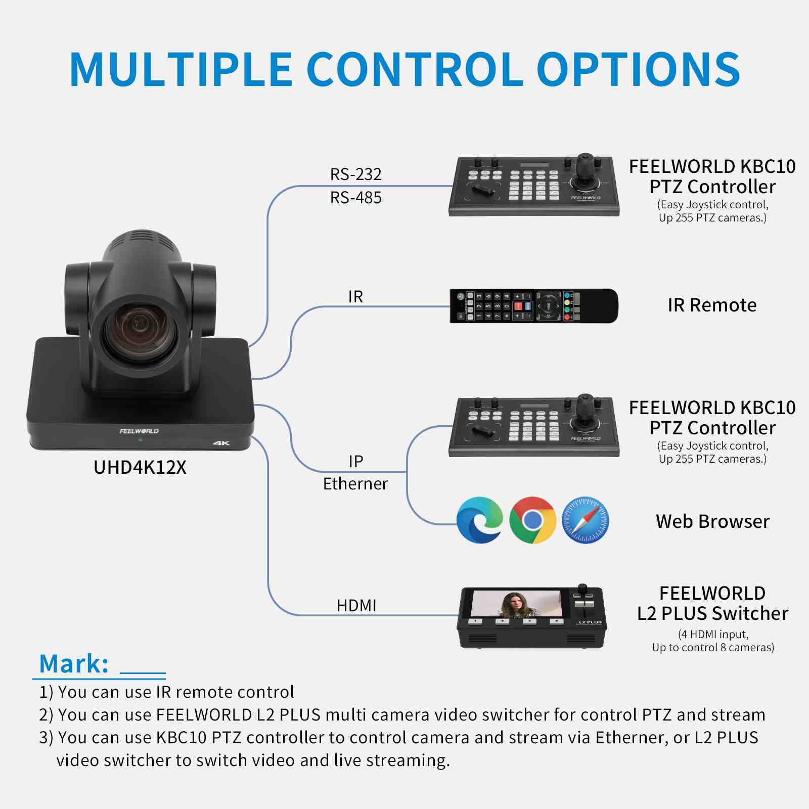 Feelworld UHD4K12X telecamera PTZ 4K 12X zoom SDI HDMI IP