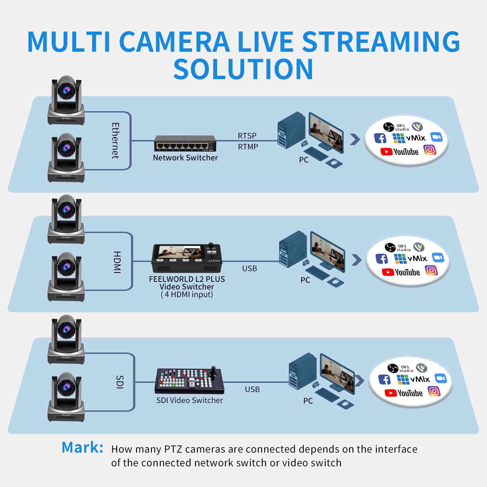 Feelworld POE20X Telecamera PTZ Live Streaming 20X Zoom PoE