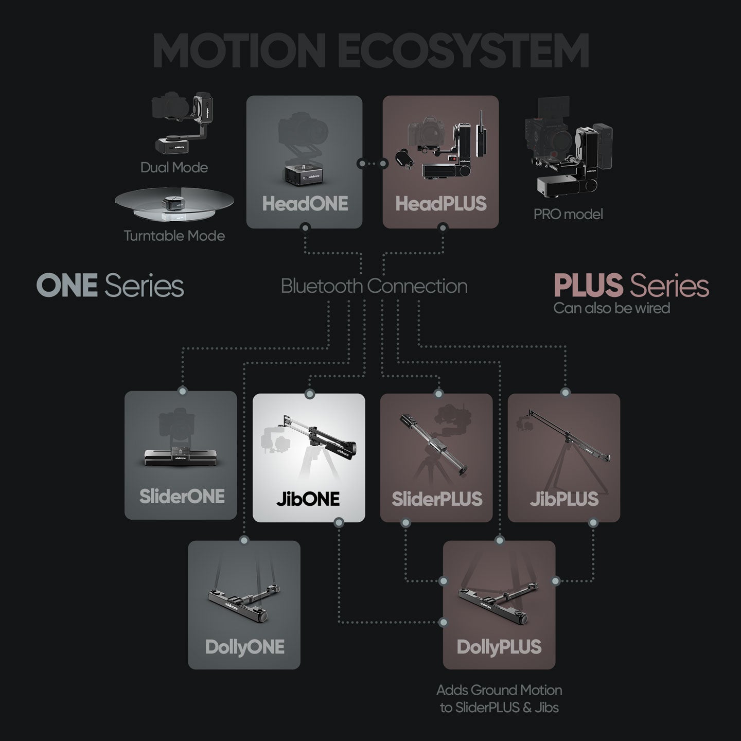 Edelkrone Jibs JibONE v3 Jib Motorizzato Smart Camera