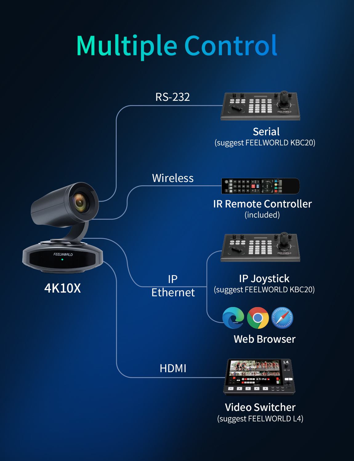 Feelworld 4K10X telecamera PTZ 4K 10X zoom HDMI USB IP PoE