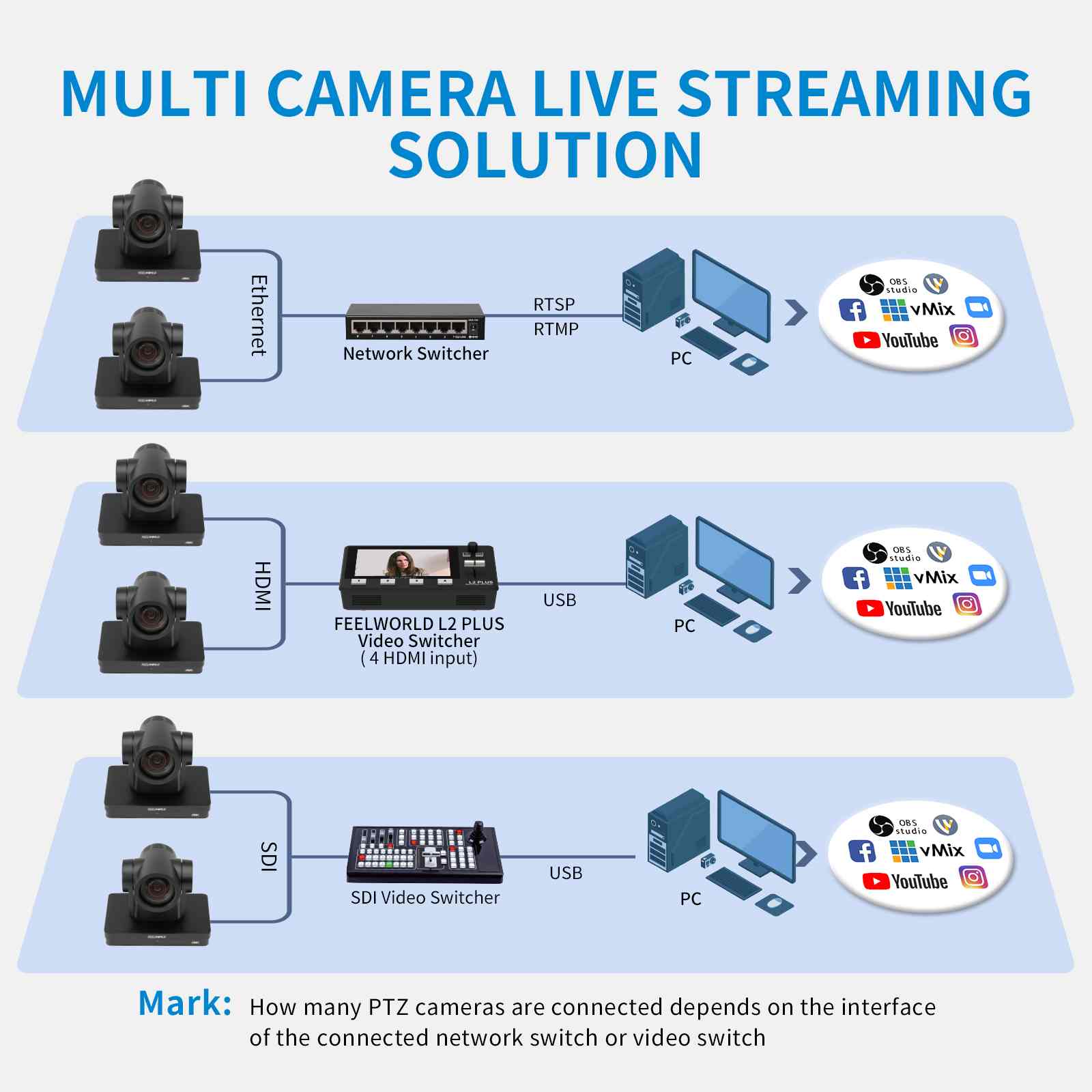 Feelworld UHD4K12X telecamera PTZ 4K 12X zoom SDI HDMI IP