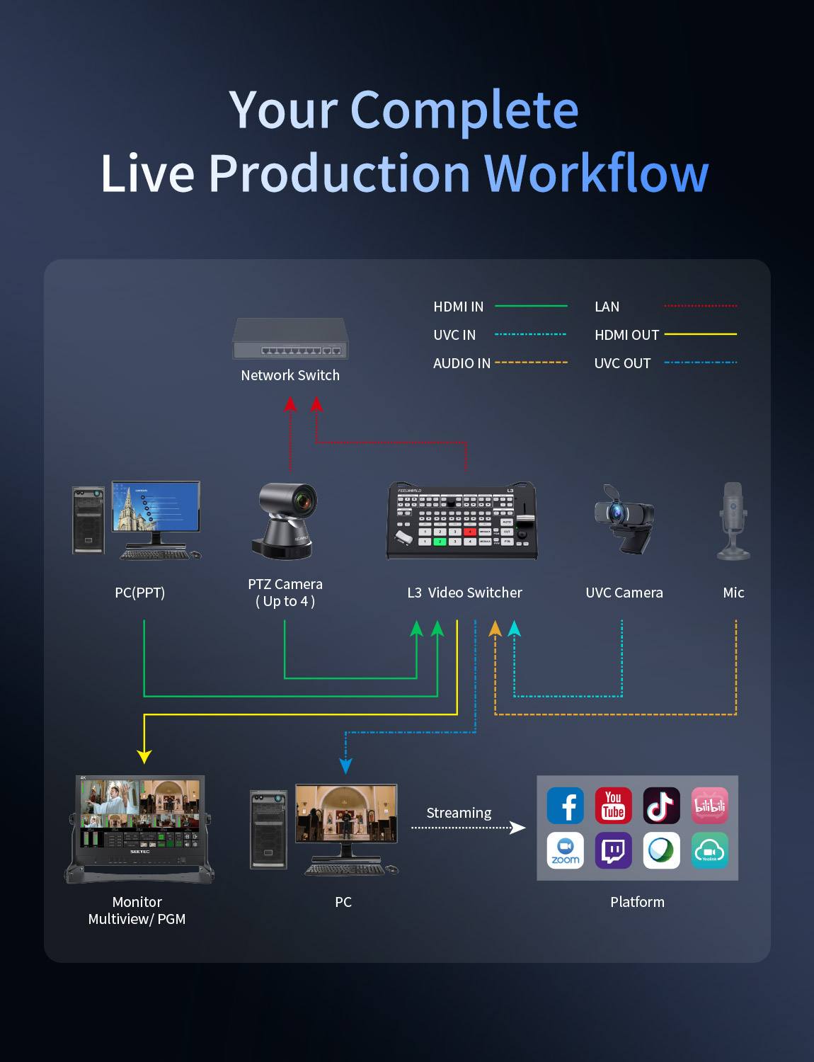 Feelworld L3 Video Switcher 4 HDMI UVC per Live Streaming