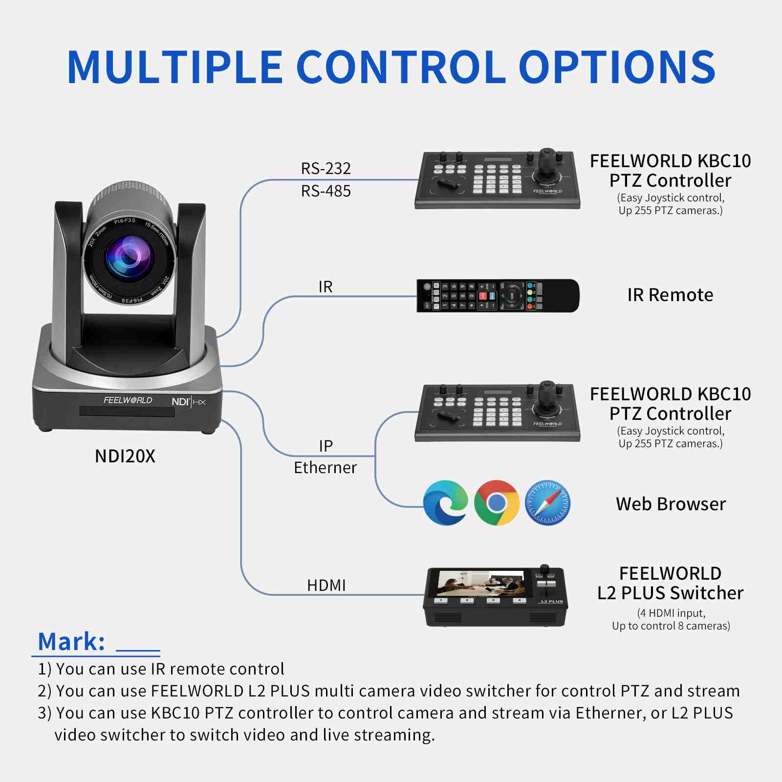 Feelworld NDI20X Telecamera PTZ Live Streaming 20X Zoom PoE
