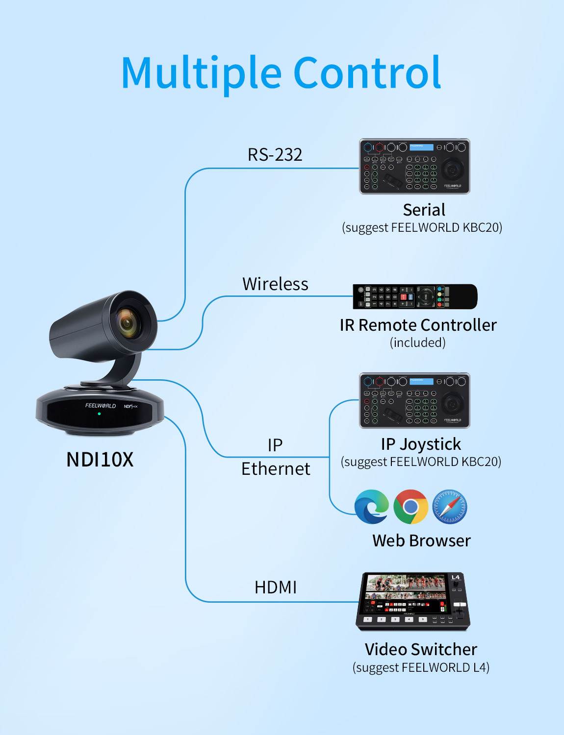 Feelworld NDI10X telecamera PTZ 4K zoom 10X tracking AI