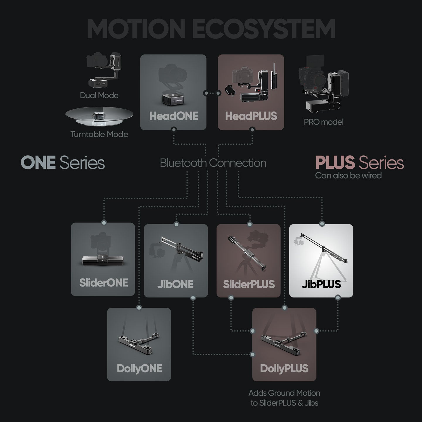 Edelkrone JibPLUS jib motorizzato smart con motore pan app