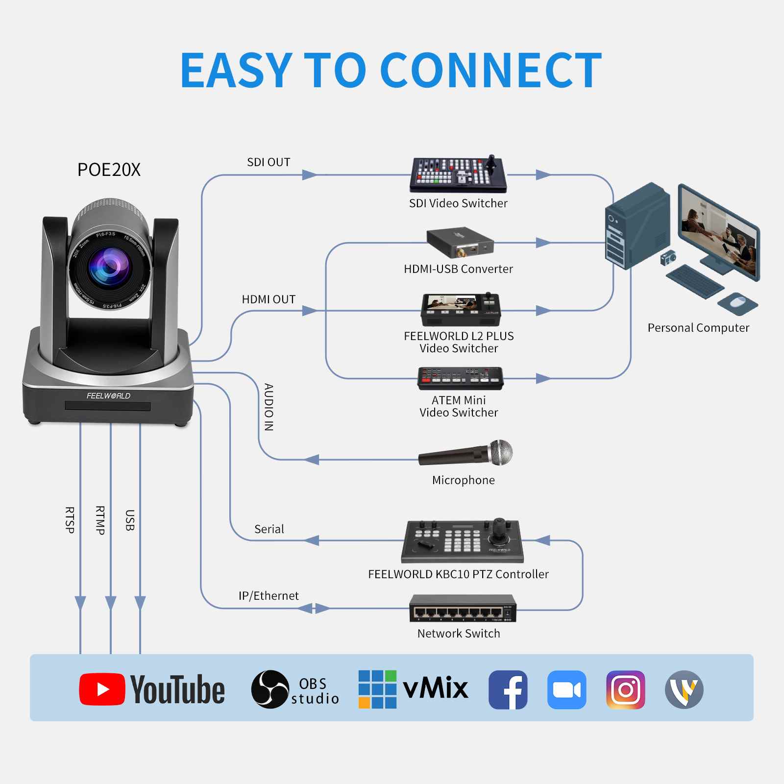 Feelworld POE20X Telecamera PTZ Live Streaming 20X Zoom PoE