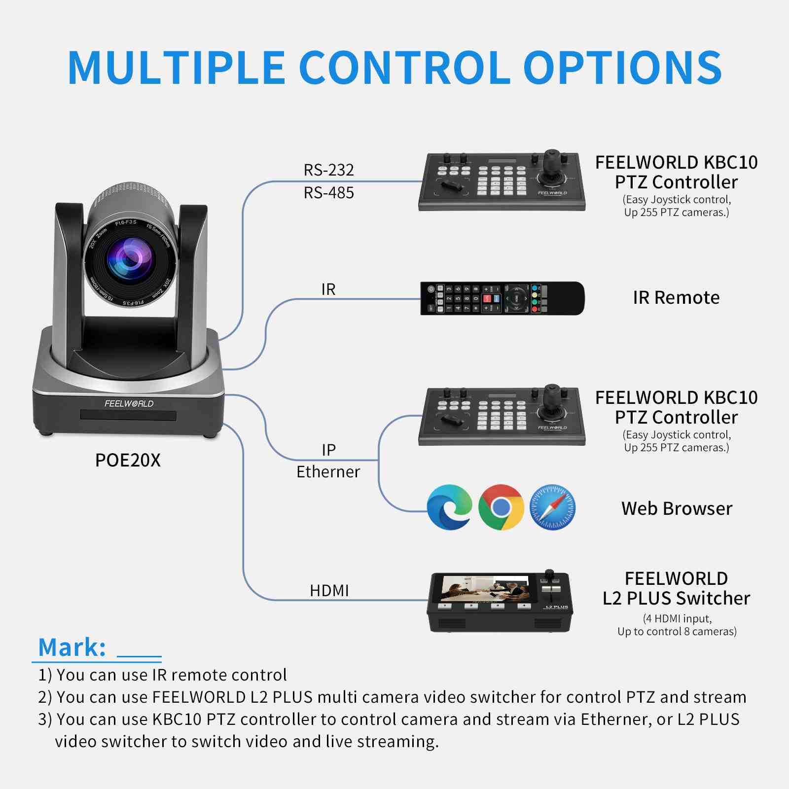 Feelworld POE20X Telecamera PTZ Live Streaming 20X Zoom PoE