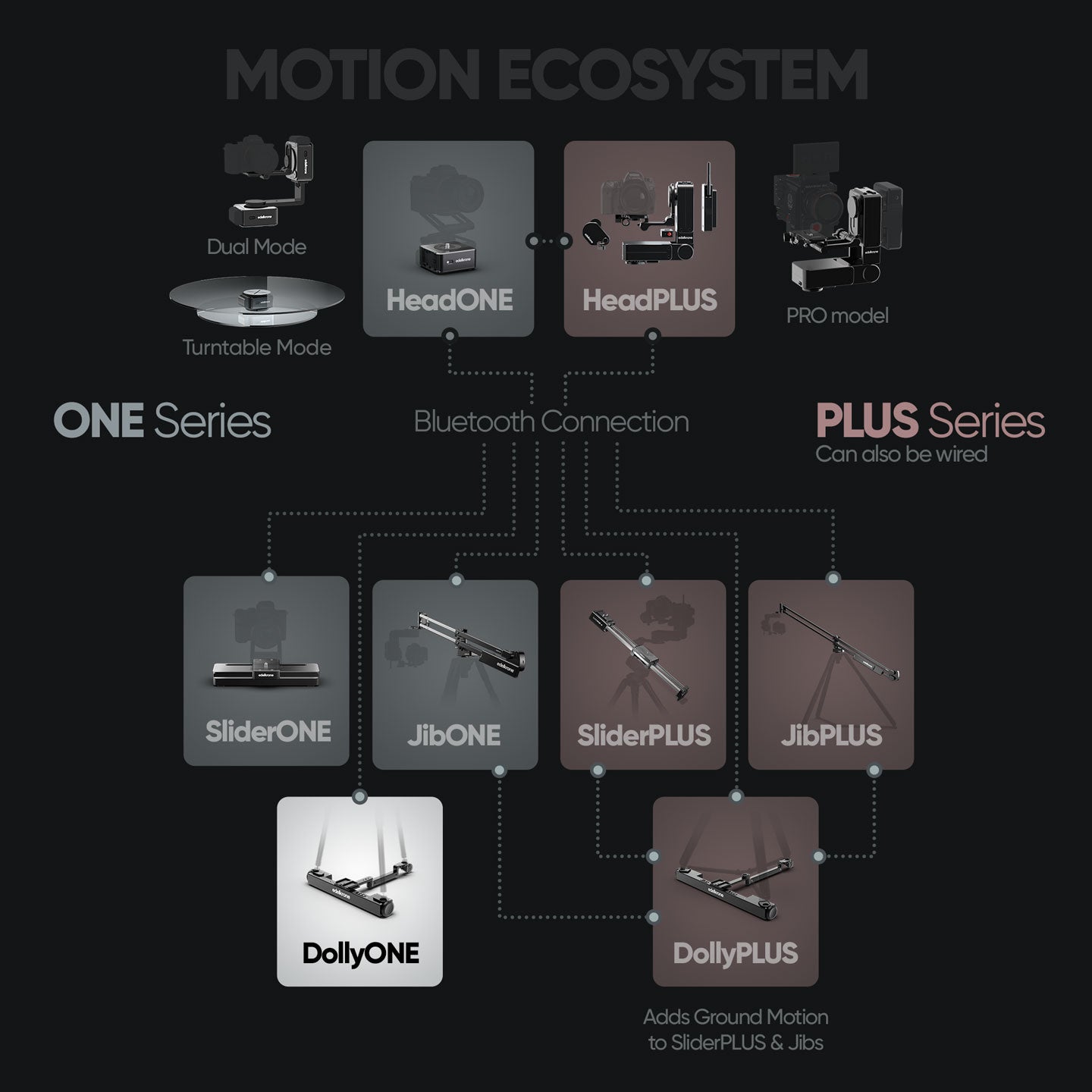 Edelkrone DollyONE v2 dolly motorizzato trackless con app