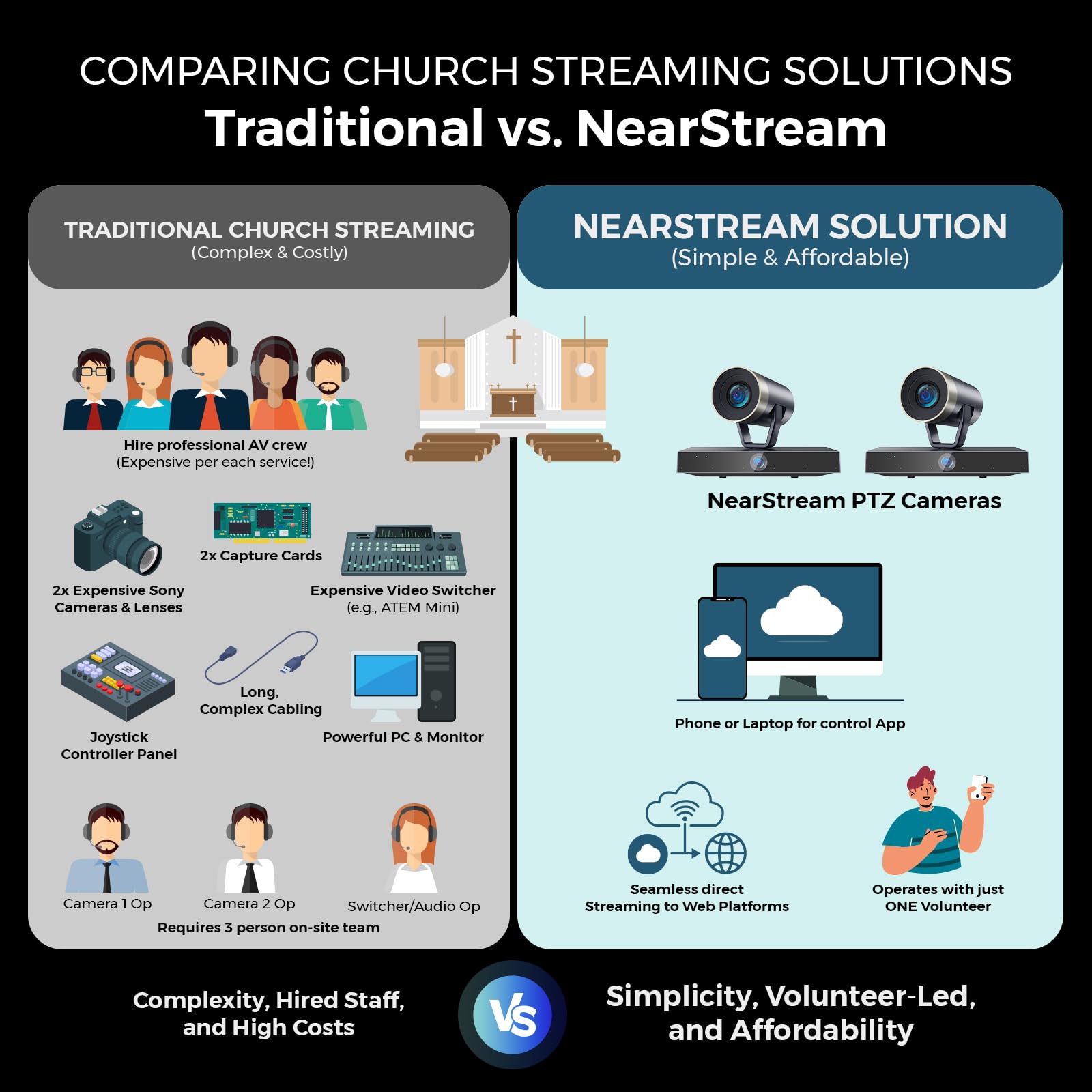 NearStream Camera PTZ 4K 20X NDI doppia lente chiesa eventi